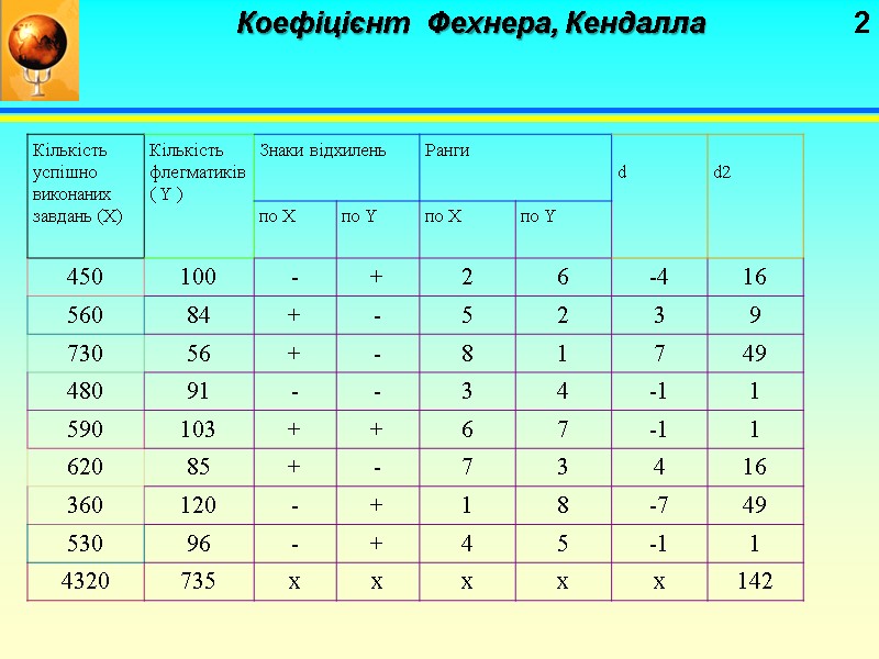 2 Коефіцієнт  Фехнера, Кендалла